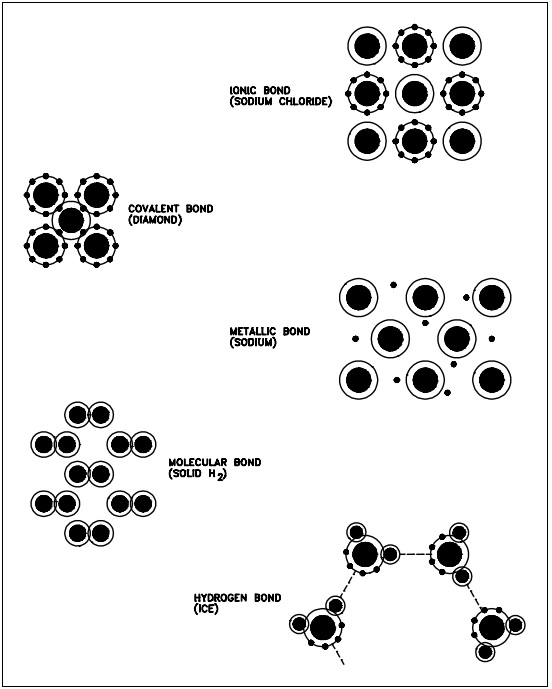 Figure 1: Bonding Types