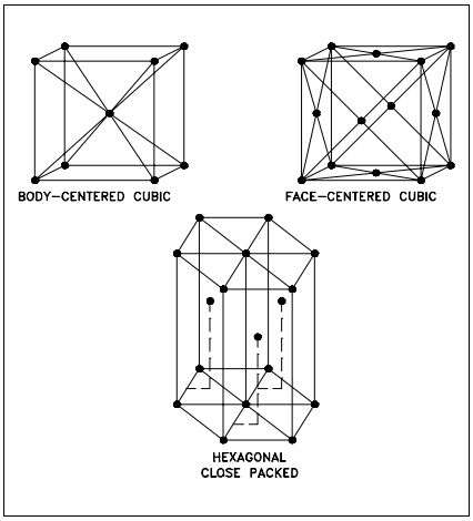 Figure 2: Common Lattics Types