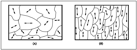 Figure 4: Grain Orientation (a) Random (b) Preferred