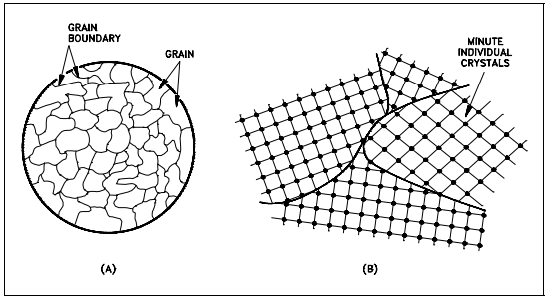 Figure 3: Grains and Boundaries