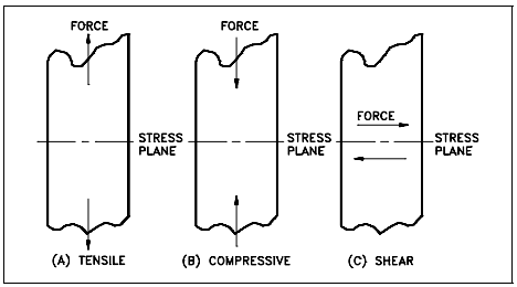 Figure 10: Types of Applied Stress