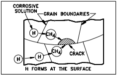 Figure 10: Hydrogen Embrittlement
