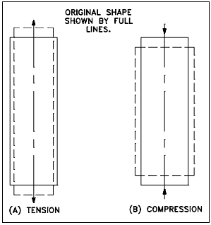 Figure 11: Change of Shape of Cylinder Under Stress