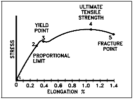 Figure 3 :Typical Ductile Material Stres-Strain Curve