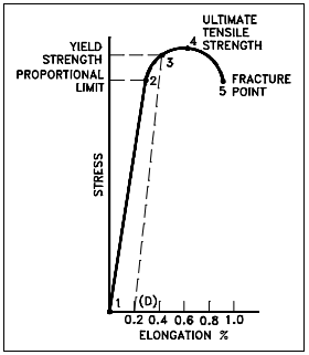 Figure 4: Typical Brittle Material Stress-Strain Curve