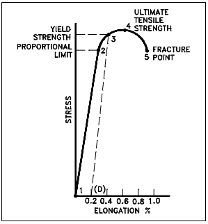 Figure 5: Typical Brittle Material Stress-Strain Curve