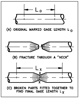 Figure 6: Measuring Elogation After Fracture