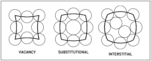 Figure 7: Point Defects