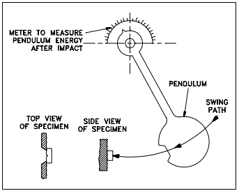 Figure 9: Material Toughness Test