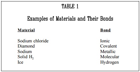 Table 1: Example of Materials and Their Bonds