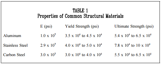 Table 1: Properties of Common Materials