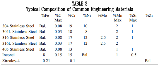 Table 2: Typical Composition of Common Engineering Materials