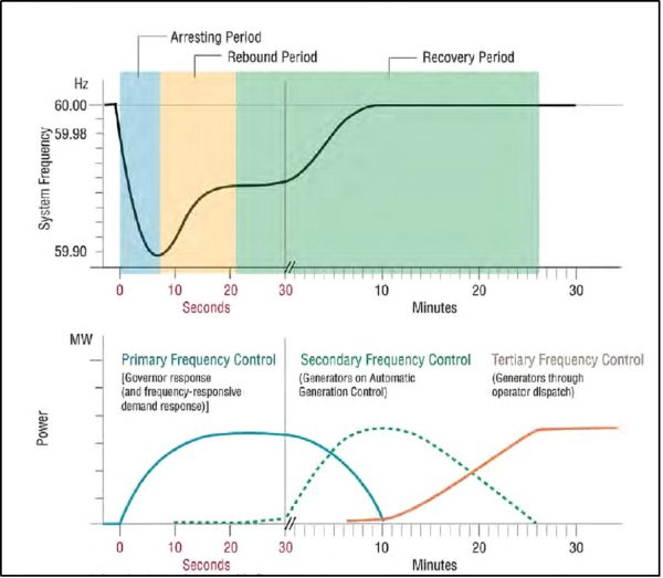 Electricity Storage Services and Benefit Quiz Help | EZ-pdh.com