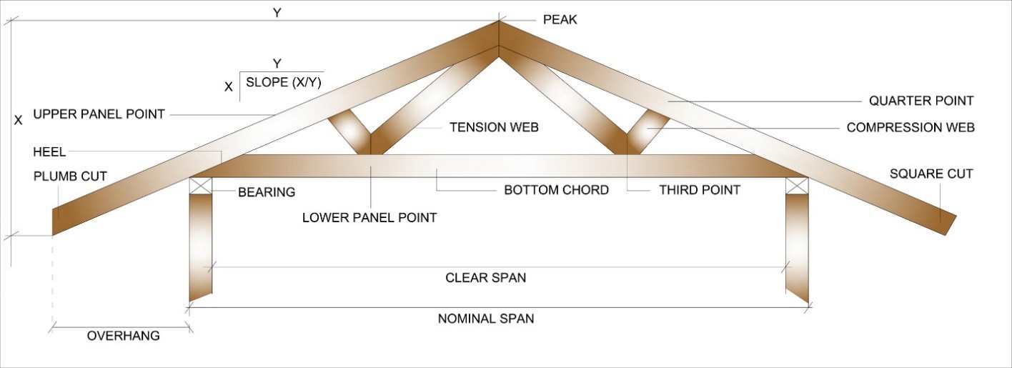 Advanced Fabricated Building Help | EZ-pdh.com