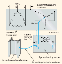 Exhibit 4. A system bonding jumper installed near the source of a separately derived system between the system grounded conductor and the equipment grounding conductor(s).