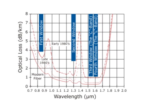 Fundamentals Of Fiber Optics Help | EZ-pdh.com