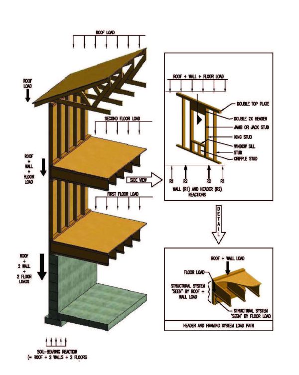 Residential Structural Design Help | EZ-pdh.com