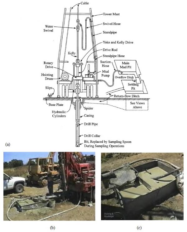 Geotechnical Subsurface Exploration for Roadways Help