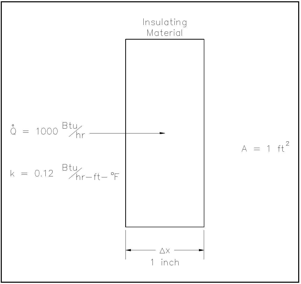 Figure 1: Conduction Through a Slab