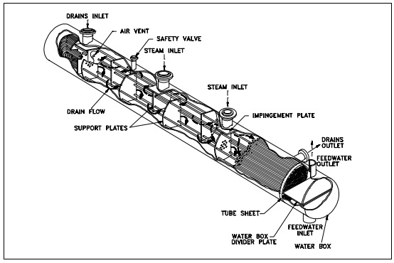 Figure 1: Tube and Shell Heat Exchange