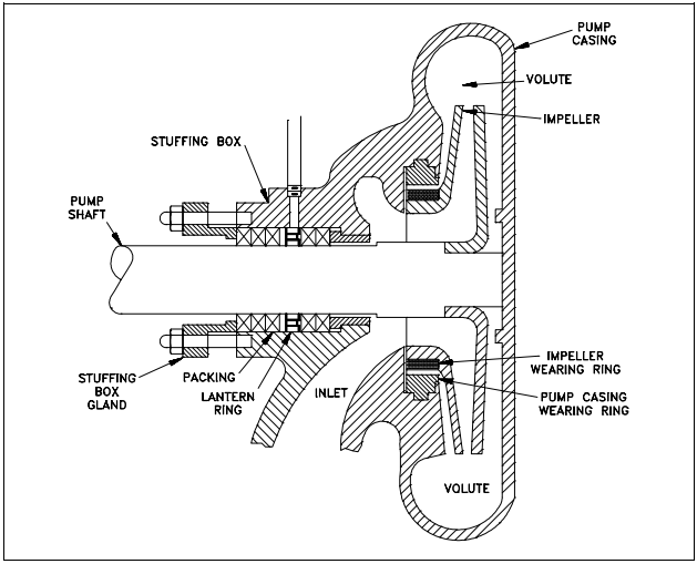 Figure 10 Centrifugal Pump Components