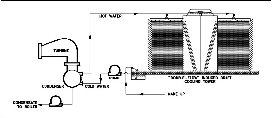 Figure 10: Cooling System Containing Cooling Tower