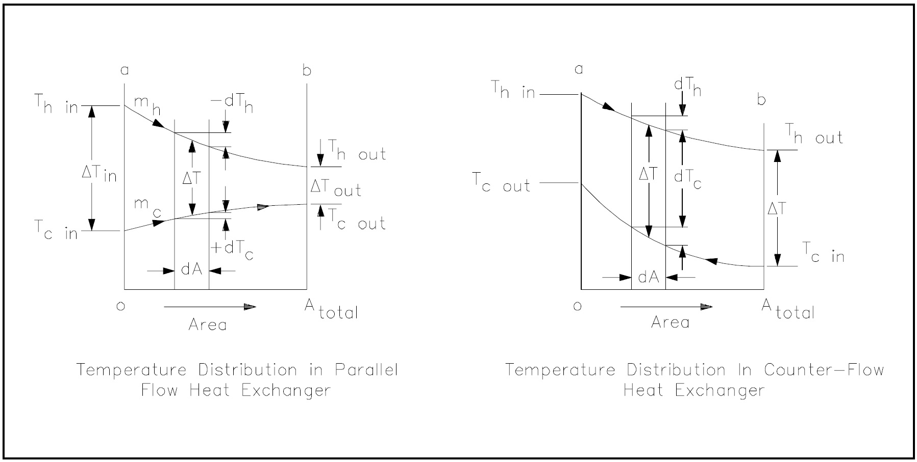 Figure 10: Heat Exchanger Temperature Profiles