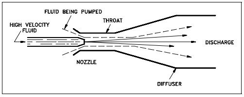 Figure 10: Jet Pump