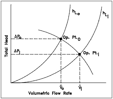 Figure 10: Operating Poitn for Centrifugal Pump