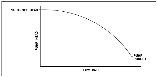 Figure 11 Centrifugal Pump Characteristics Curve