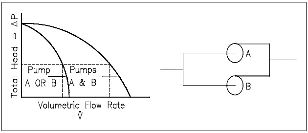 Figure 11: Pump Characteristics Curve for Two Identical Centrifugal Pumps Used in Parallel