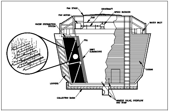 Figure 11: Induced Draft Cooling Tower