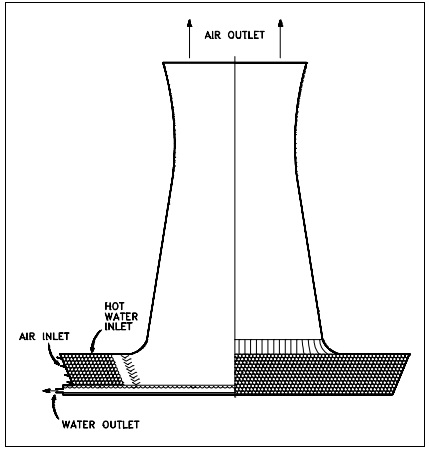 Figure 12: Natual Convection Cooling Tower