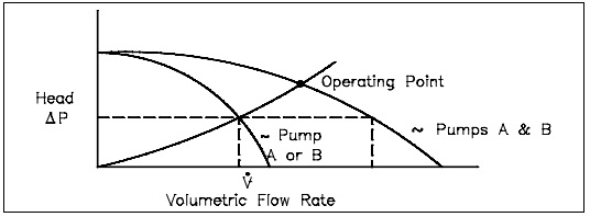 Figure 12: Operating Point for Two Parallel Centrifugal Pumps