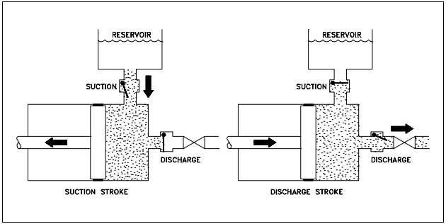 Figure 12 Reciprocating Positive Displacment Pump Operation
