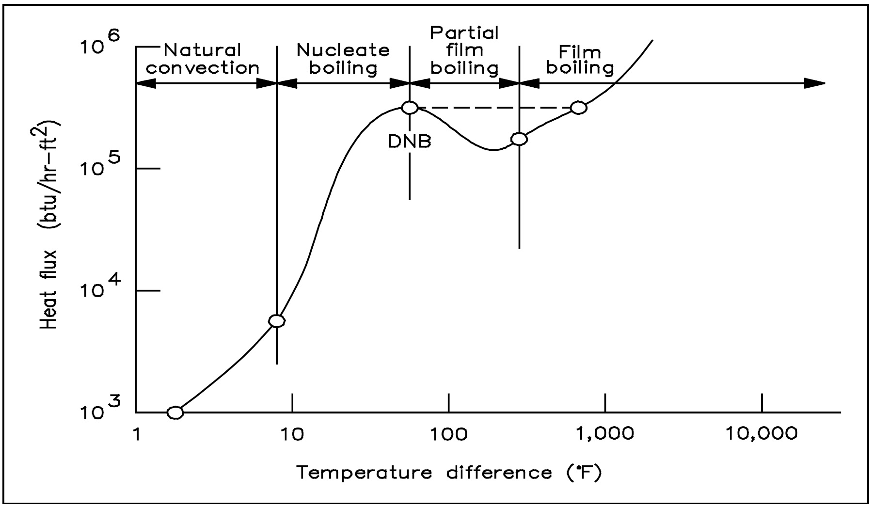 Figure 13: Boiling Heat Transfer Curve