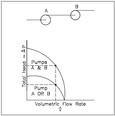 Figure 13: Pump Characteristics Curve for Two Identical Centrifugal Pumps Used in Series