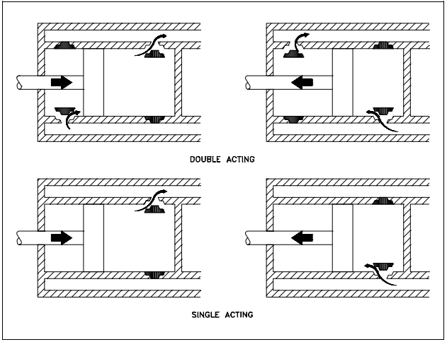 Figure 13 Single-Acting and Double-Acting Pumps