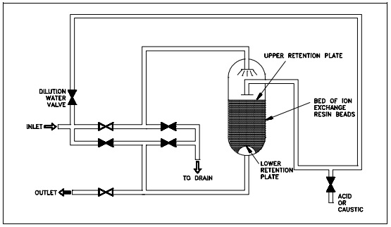 Figure 13: Single-Bed Demineralizer