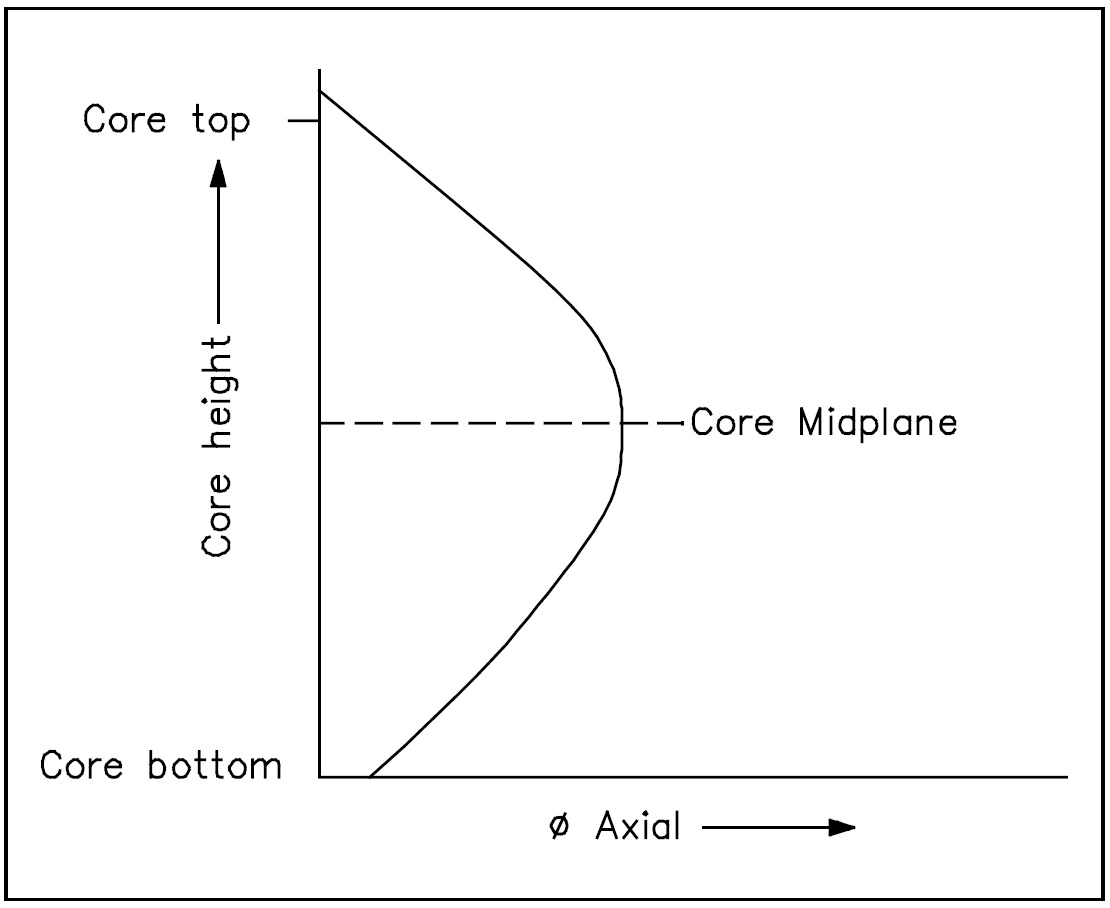 Figure 14: Axial Flux Profile