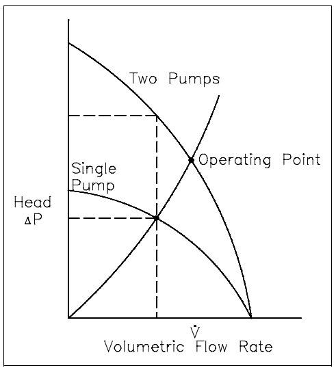 Figure 14: Operating Point for Two Centrifugal Pumps in Series
