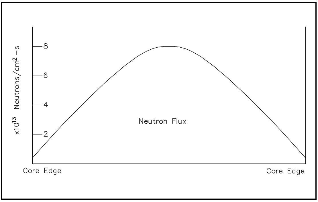 Figure 15: Radial Flux Profile