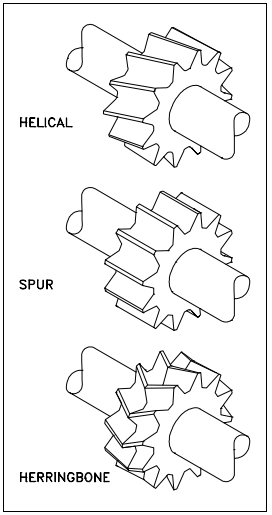 Figure 15 Types of Gears Used In Pumps