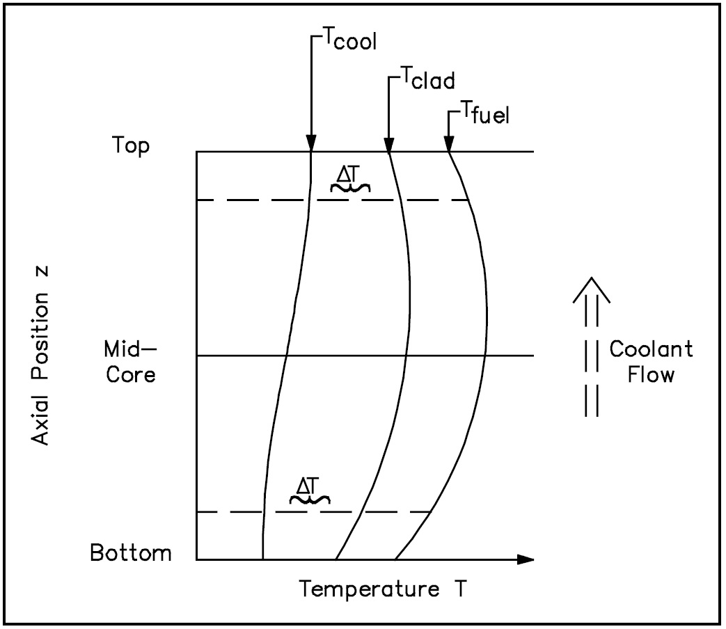 Figure 16: Axial Temperature Profile