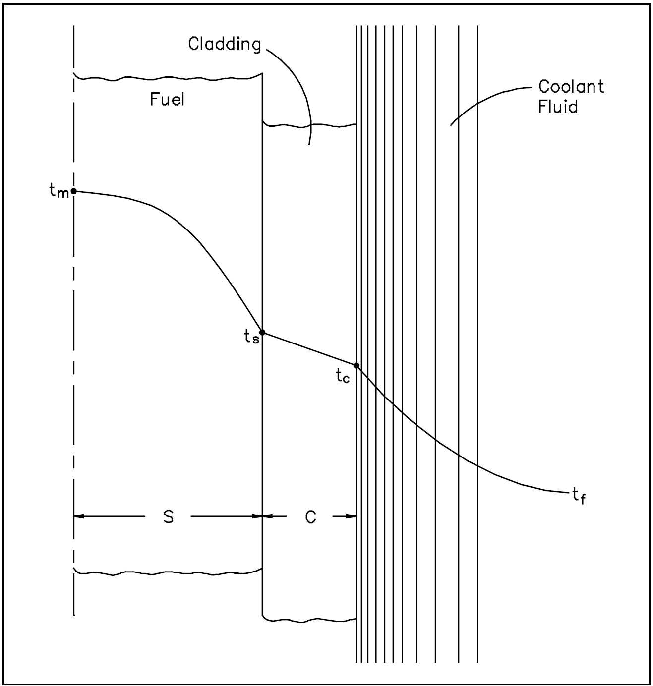 Figure 17: Radial Temperature Profile Across a Fuel Rod and Coolant Channel