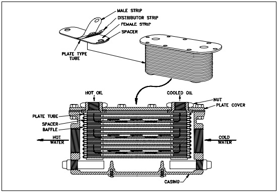 Figure 2: Plate Heat Exchange