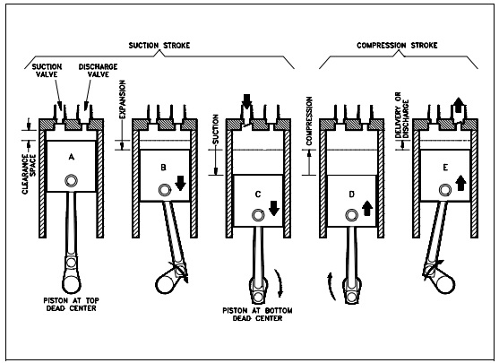 Figure :2 Single-Acting Air Compressor Cylinder