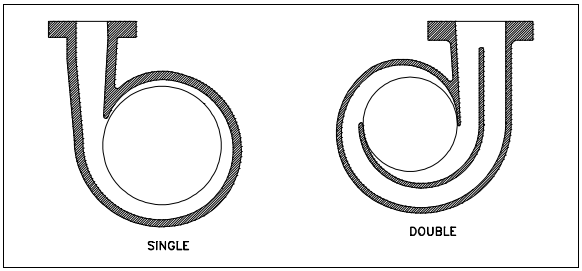 Figure 2 single and Double Voluts