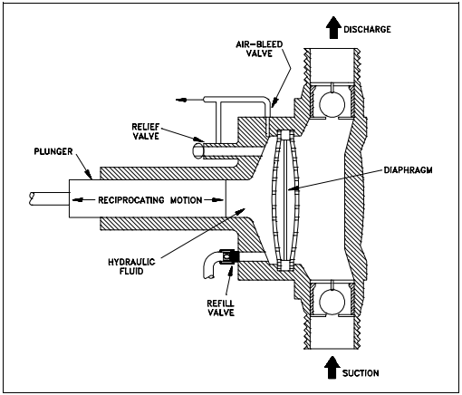 Figure 20 Diaphragm Pump
