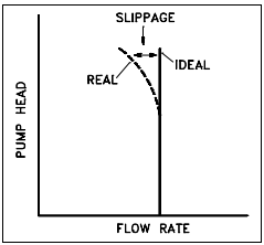 Figure 21 Positive Displacment Pump Characteristic Curve